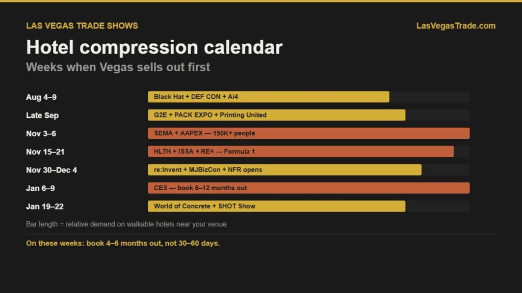 Timeline of Las Vegas weeks when overlapping trade shows and citywide events compress hotel availability