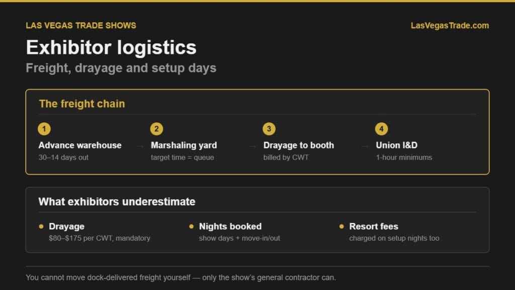 Diagram of the Las Vegas trade show freight chain from advance warehouse to booth, and costs exhibitors underestimate