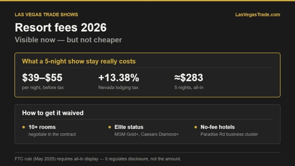 Chart showing Las Vegas resort fee costs in 2026 and how trade show groups can get them waived