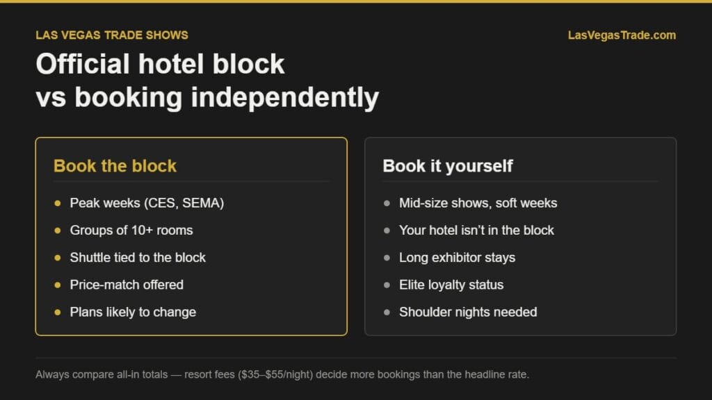 Comparison chart: when to book the official hotel block versus booking independently for Las Vegas trade shows